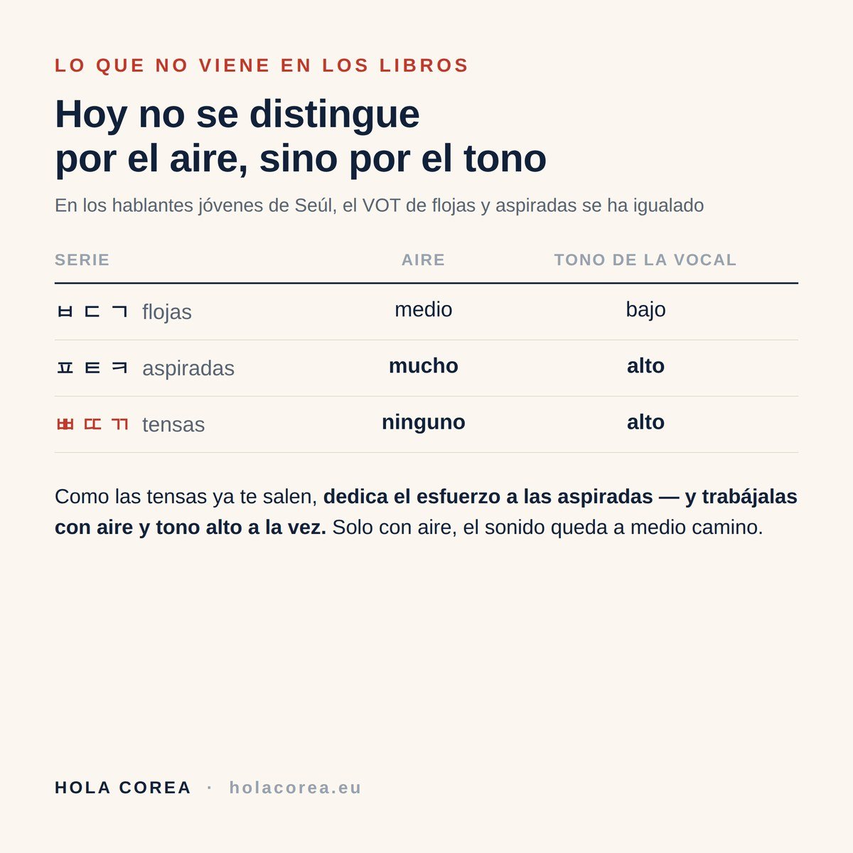 Aire y tono en las consonantes coreanas