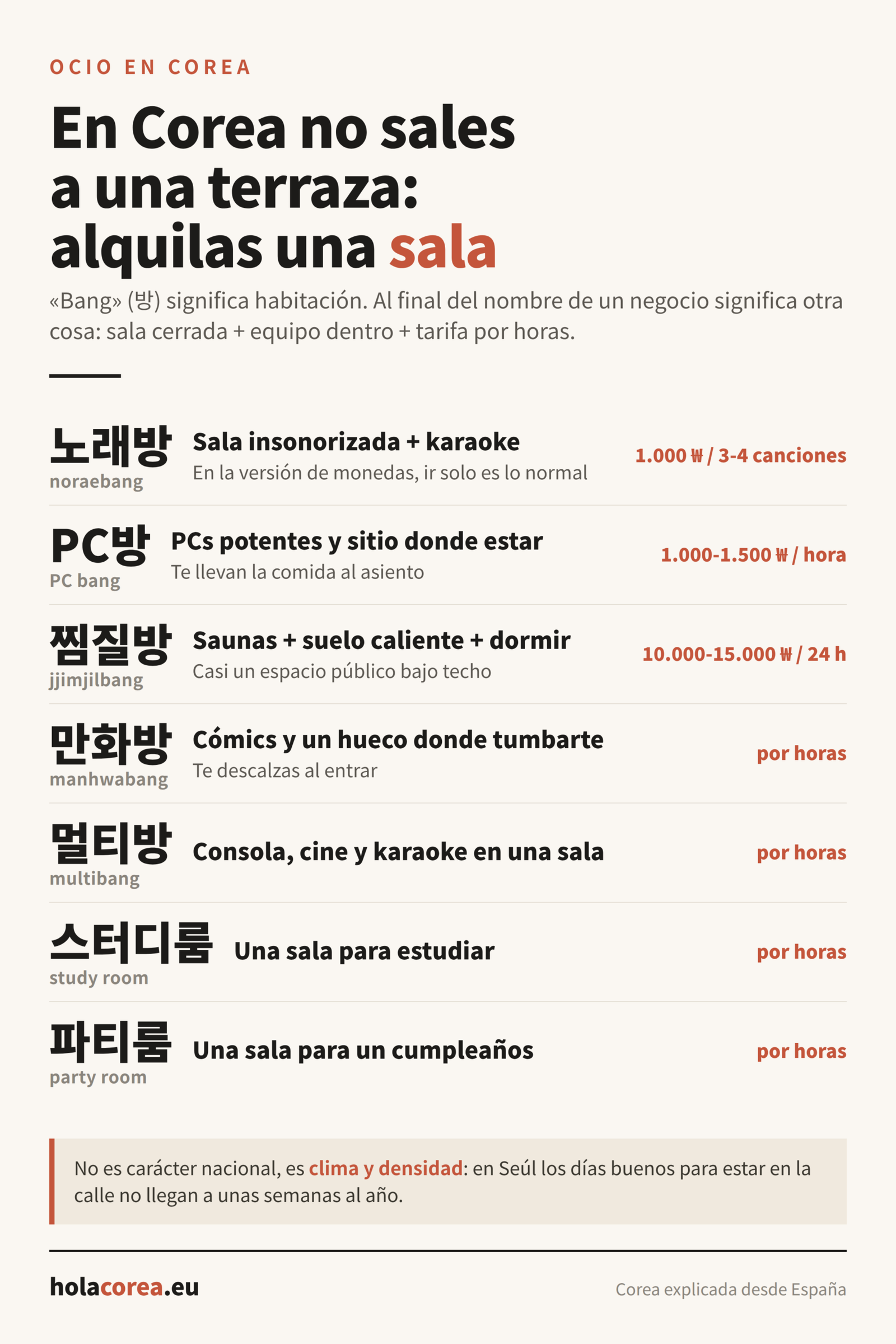 Tabla de los locales coreanos terminados en -bang: noraebang, PC bang, jjimjilbang