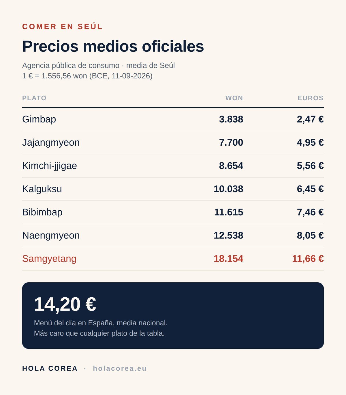 Precios medios oficiales de la comida en Seúl comparados con el menú del día en España