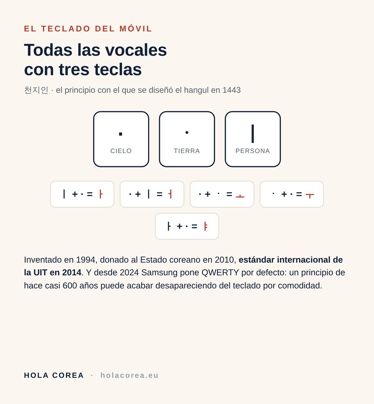 Teclado 천지인: todas las vocales coreanas con tres teclas