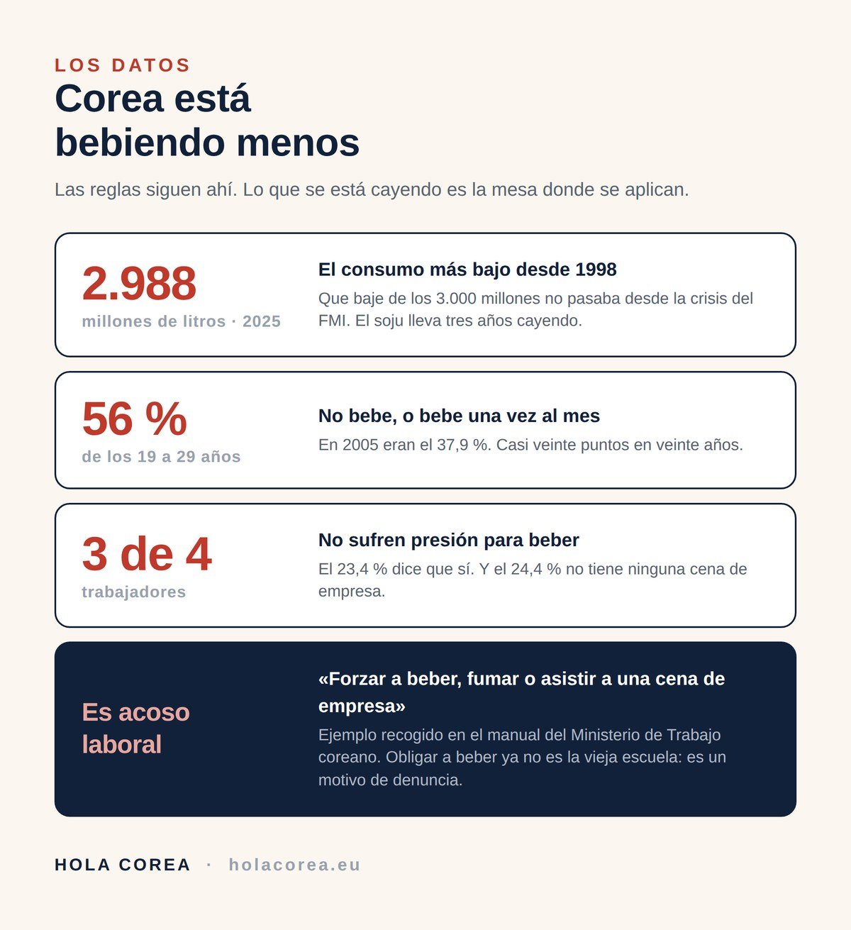 Datos: Corea está bebiendo menos que en ningún momento desde 1998