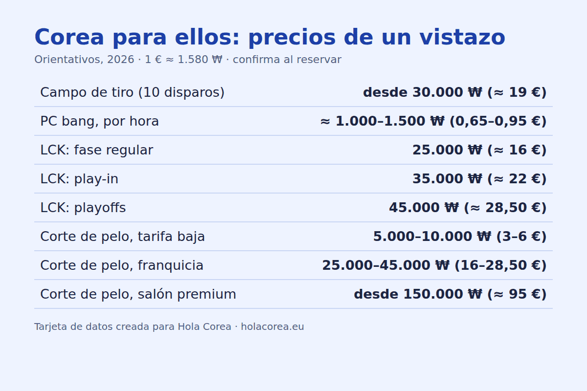 Tarjeta de datos con los precios orientativos de los planes de Corea para ellos en 2026