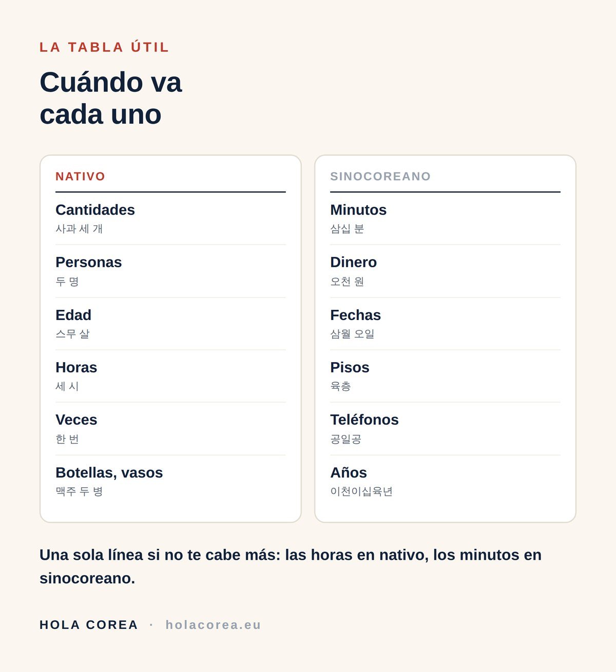 Cuándo se usa cada sistema de números en coreano