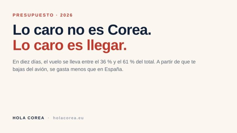 Lo caro no es Corea, es llegar: el vuelo pesa entre el 36 % y el 61 % del presupuesto de un viaje de diez días