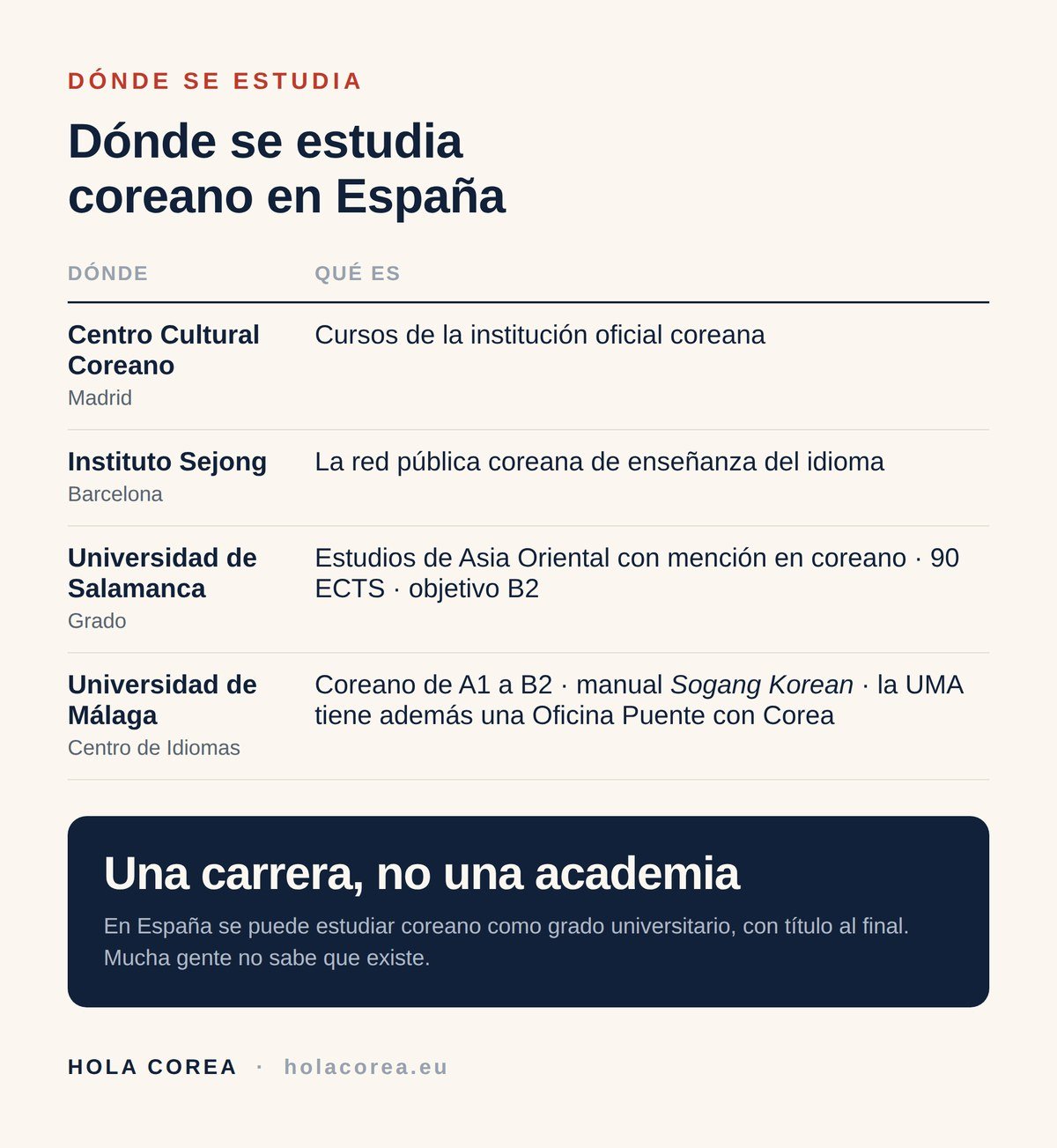 Dónde estudiar coreano en España: Centro Cultural Coreano, Instituto Sejong, Salamanca y Málaga