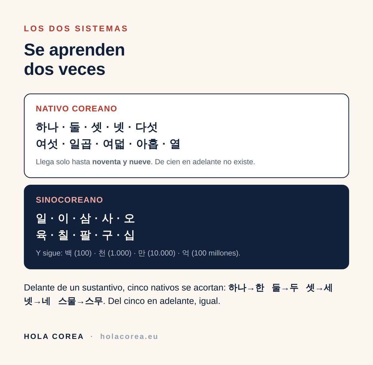 Los dos sistemas de números del coreano: nativo y sinocoreano