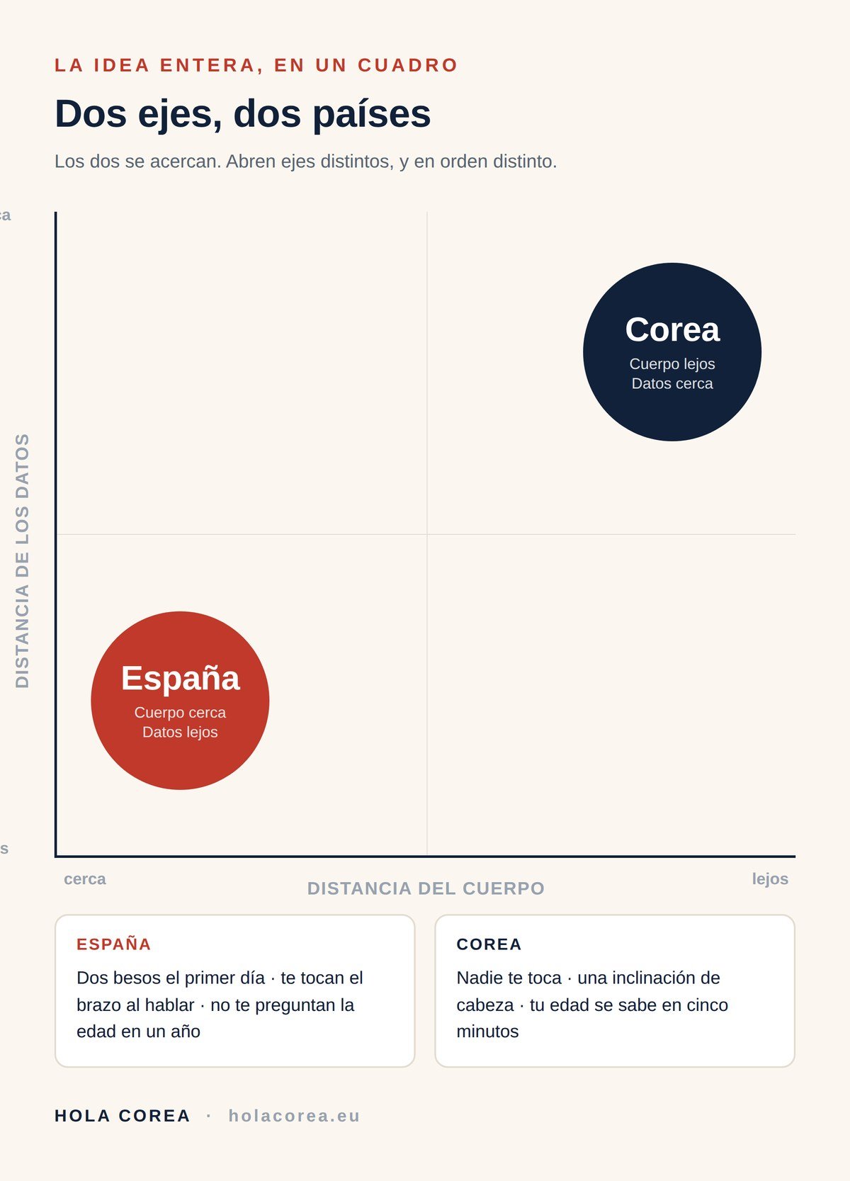 Cuadro de dos ejes: distancia del cuerpo y distancia de los datos en España y Corea