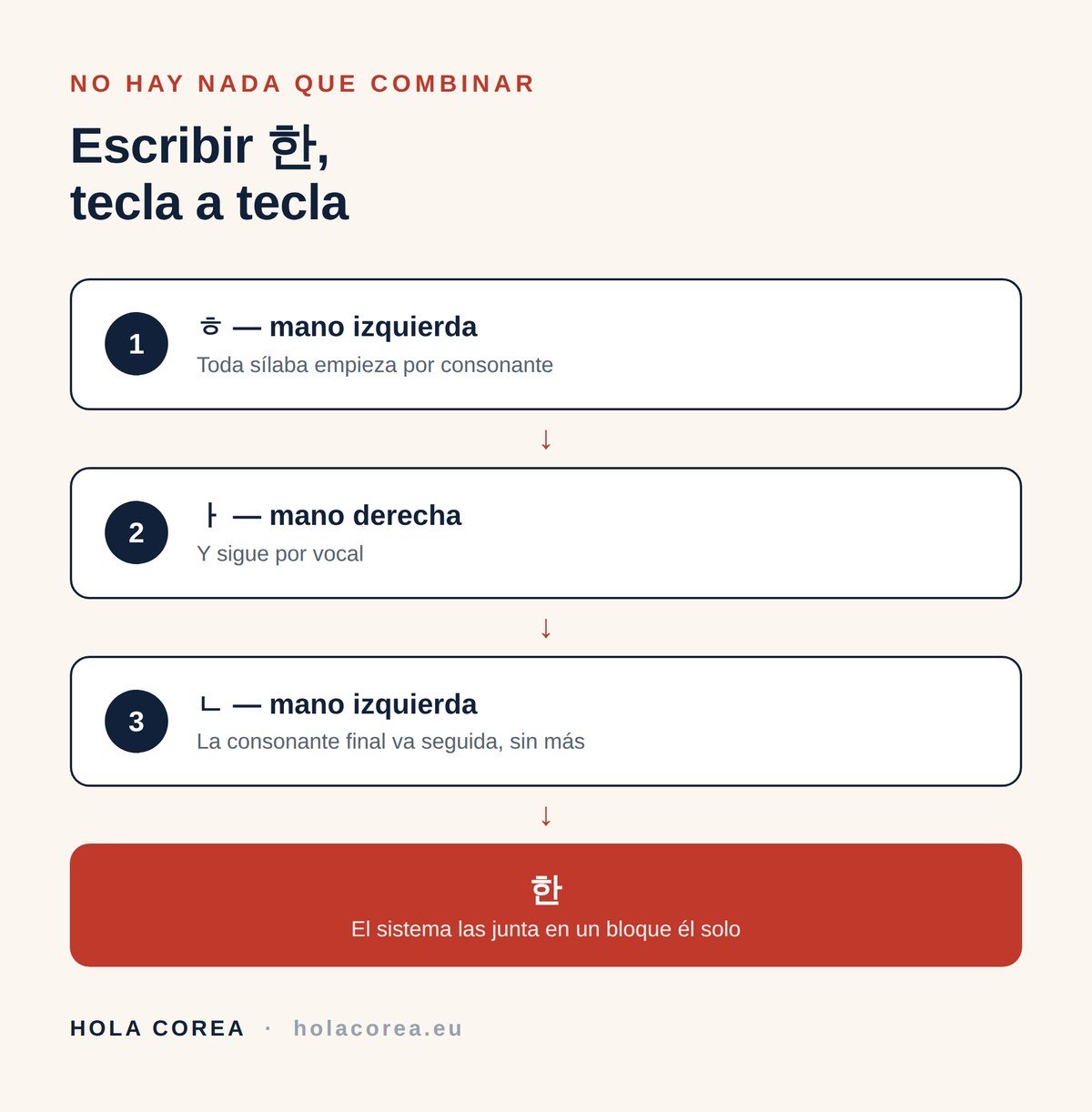 Escribir la sílaba coreana 한 paso a paso en el teclado