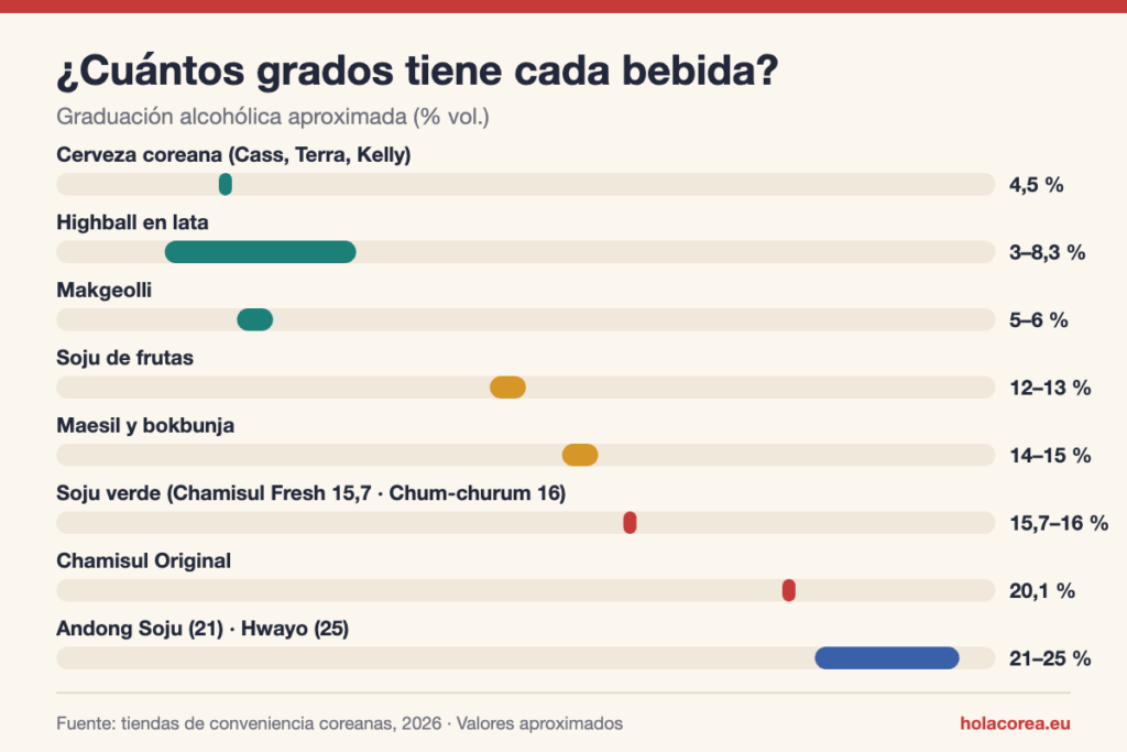 Tarjeta con la graduación alcohólica aproximada de las bebidas coreanas más habituales