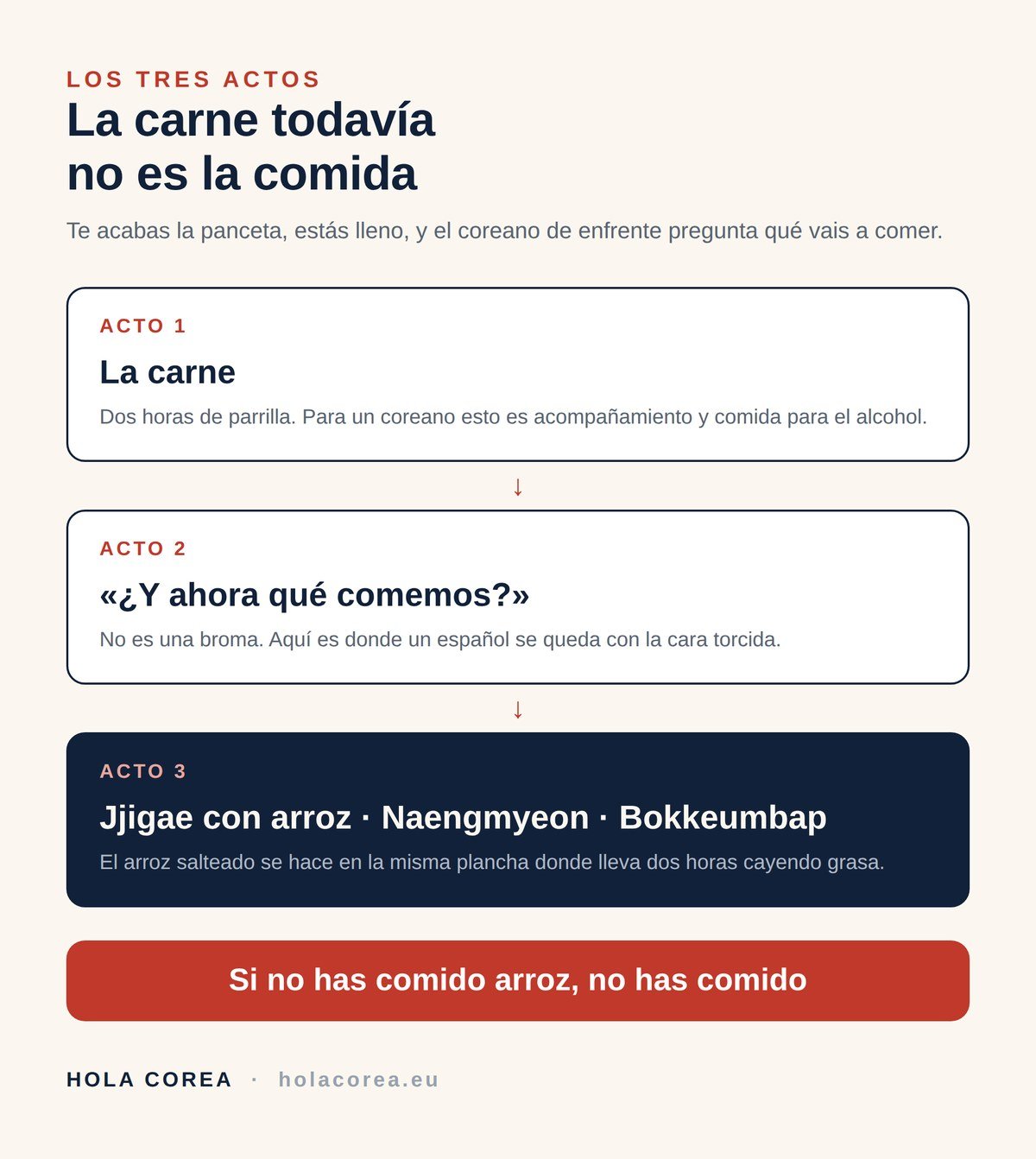 Los tres actos de una comida coreana: la carne, la pregunta y el arroz