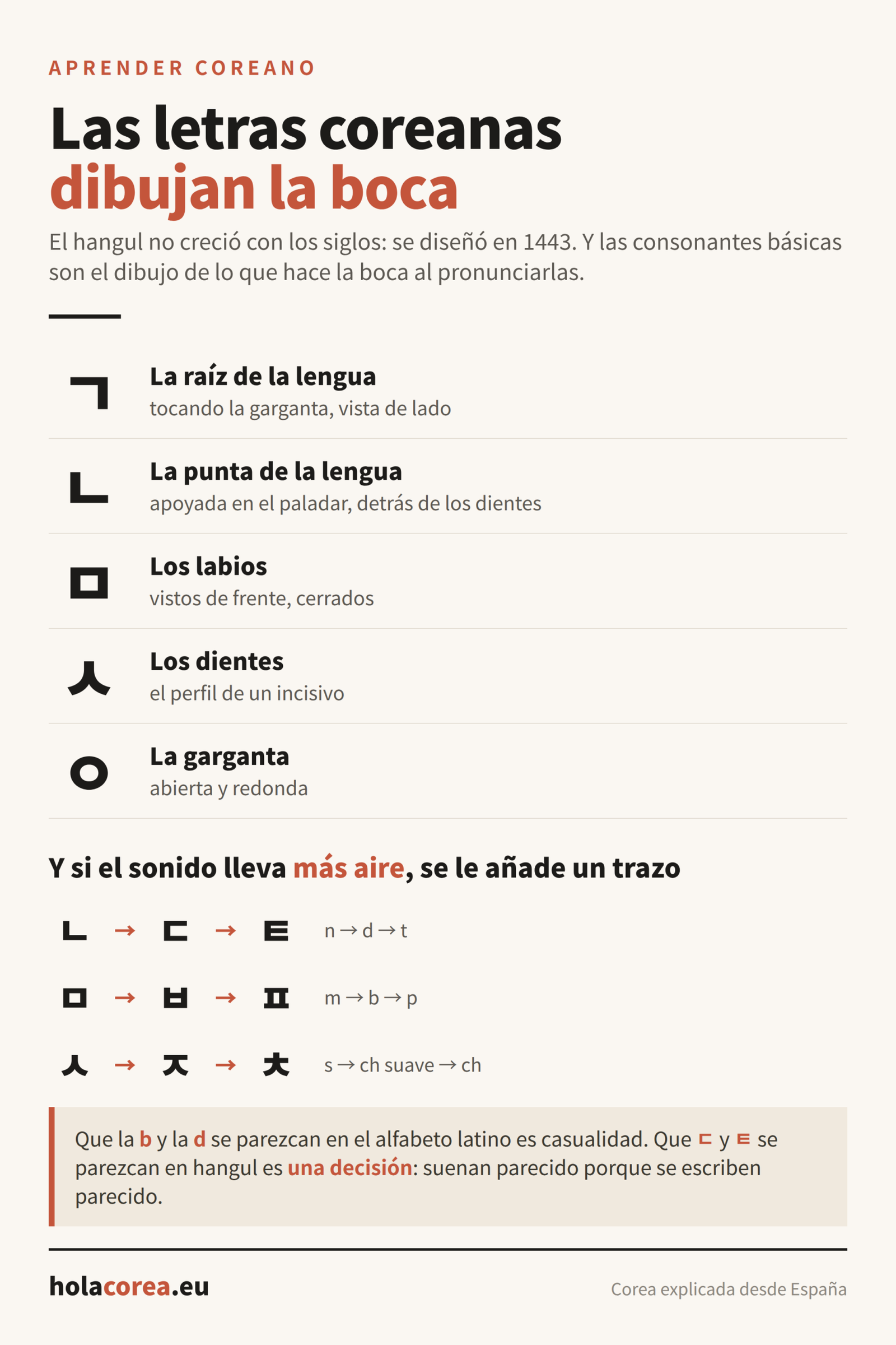 Las consonantes del hangul dibujan la forma de la boca al pronunciarlas