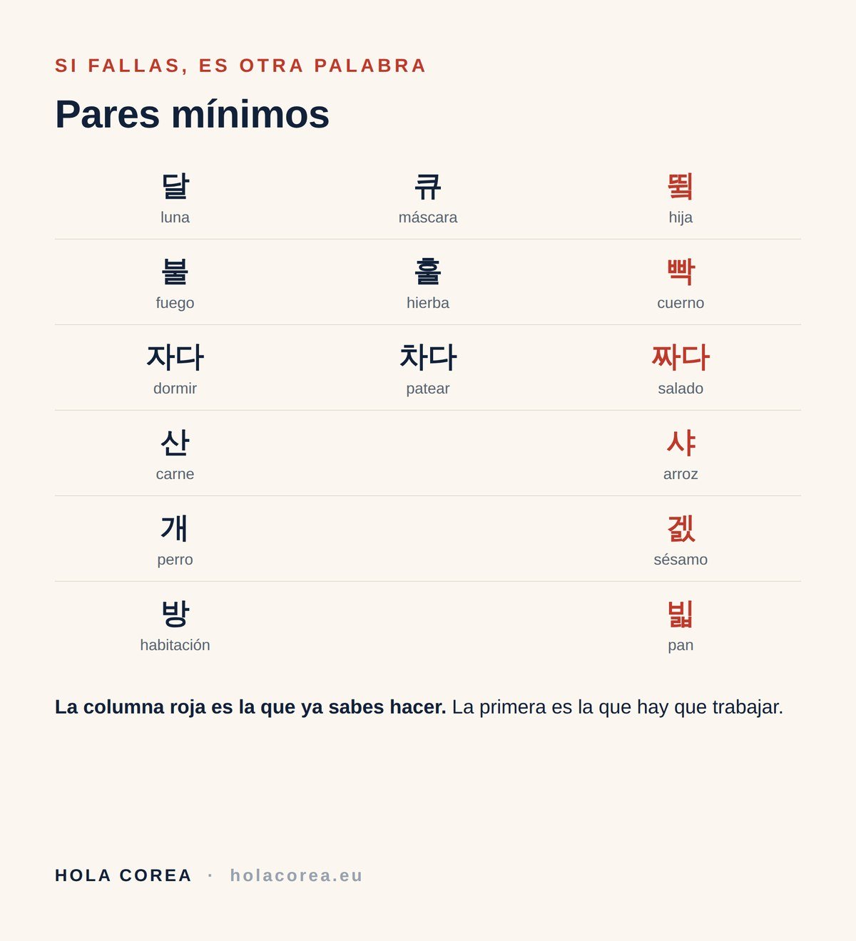 Pares mínimos del coreano con consonantes dobles
