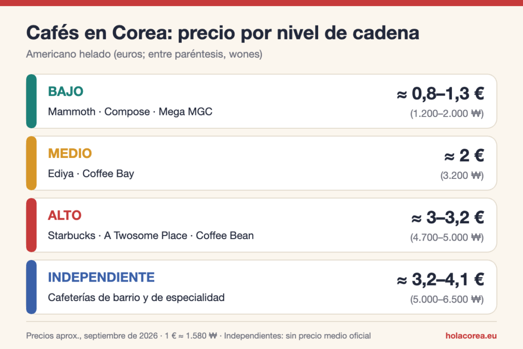 Tarjeta con el precio del americano helado en Corea según el nivel de la cadena de cafeterías