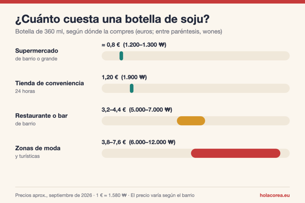 Tarjeta con los precios de una botella de soju de 360 ml en Corea según dónde se compra