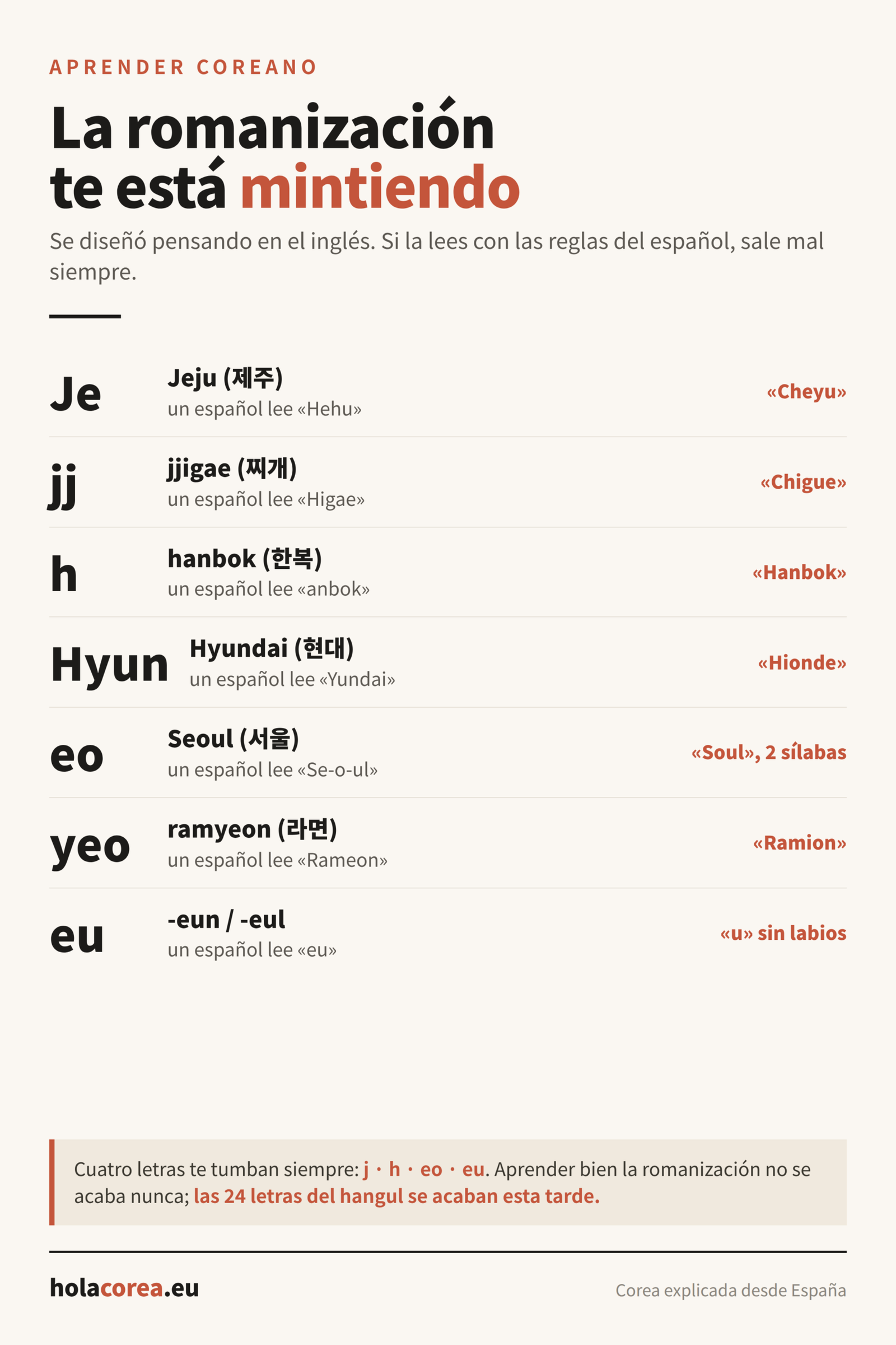 Tabla de trampas de la romanización del coreano para hispanohablantes