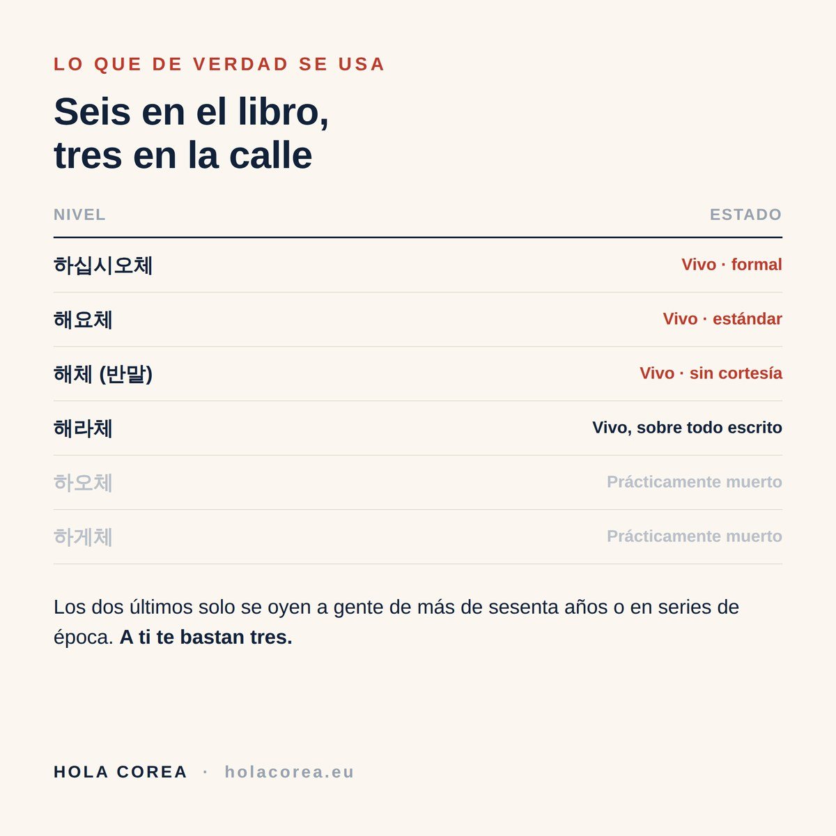 Los seis niveles de formalidad del coreano y los tres que se usan