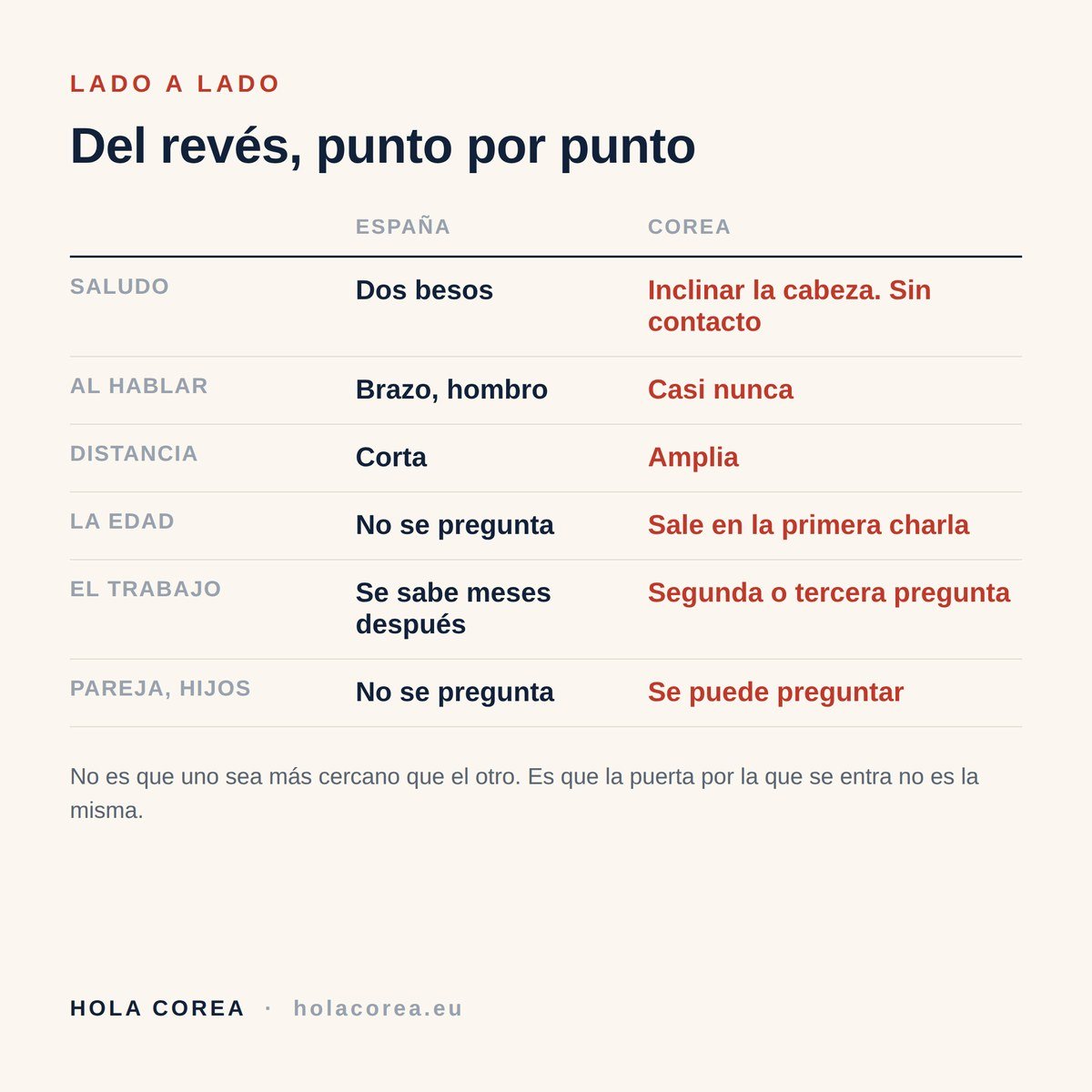 Tabla comparativa entre España y Corea: saludo, contacto, edad, trabajo
