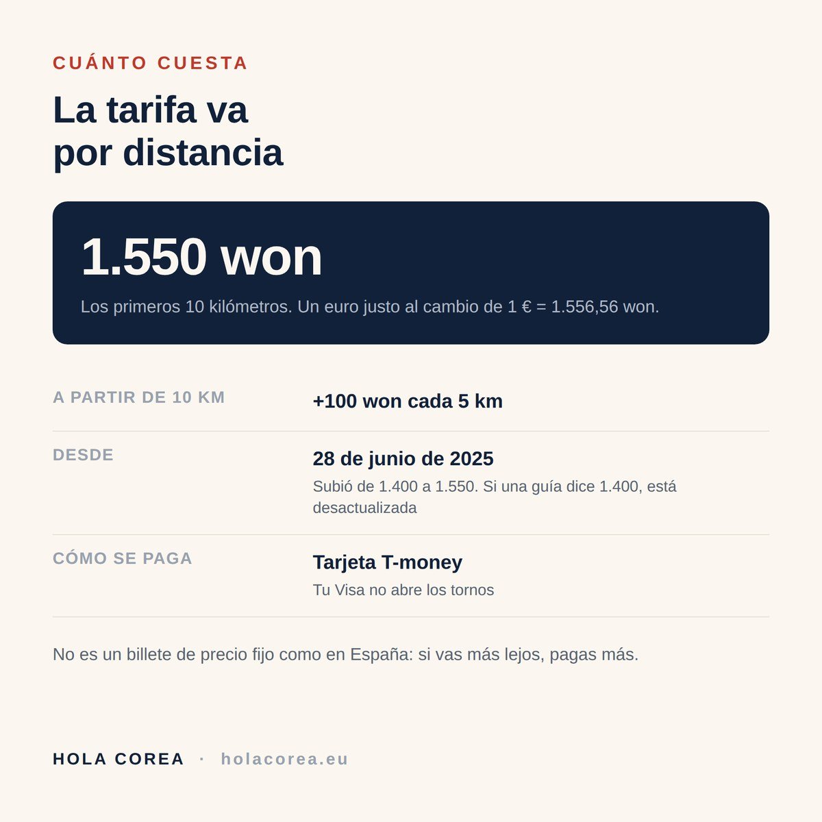 Tarifa del metro de Seúl: 1.550 wones los primeros 10 km y 100 más cada 5 km