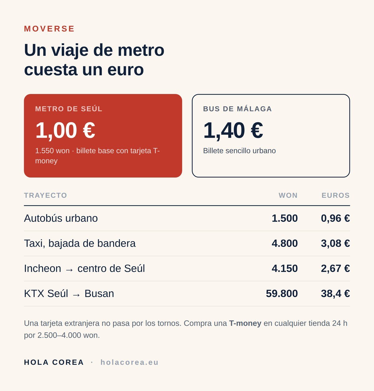 Un viaje de metro en Seúl cuesta 1,00 € frente a los 1,40 € del autobús de Málaga