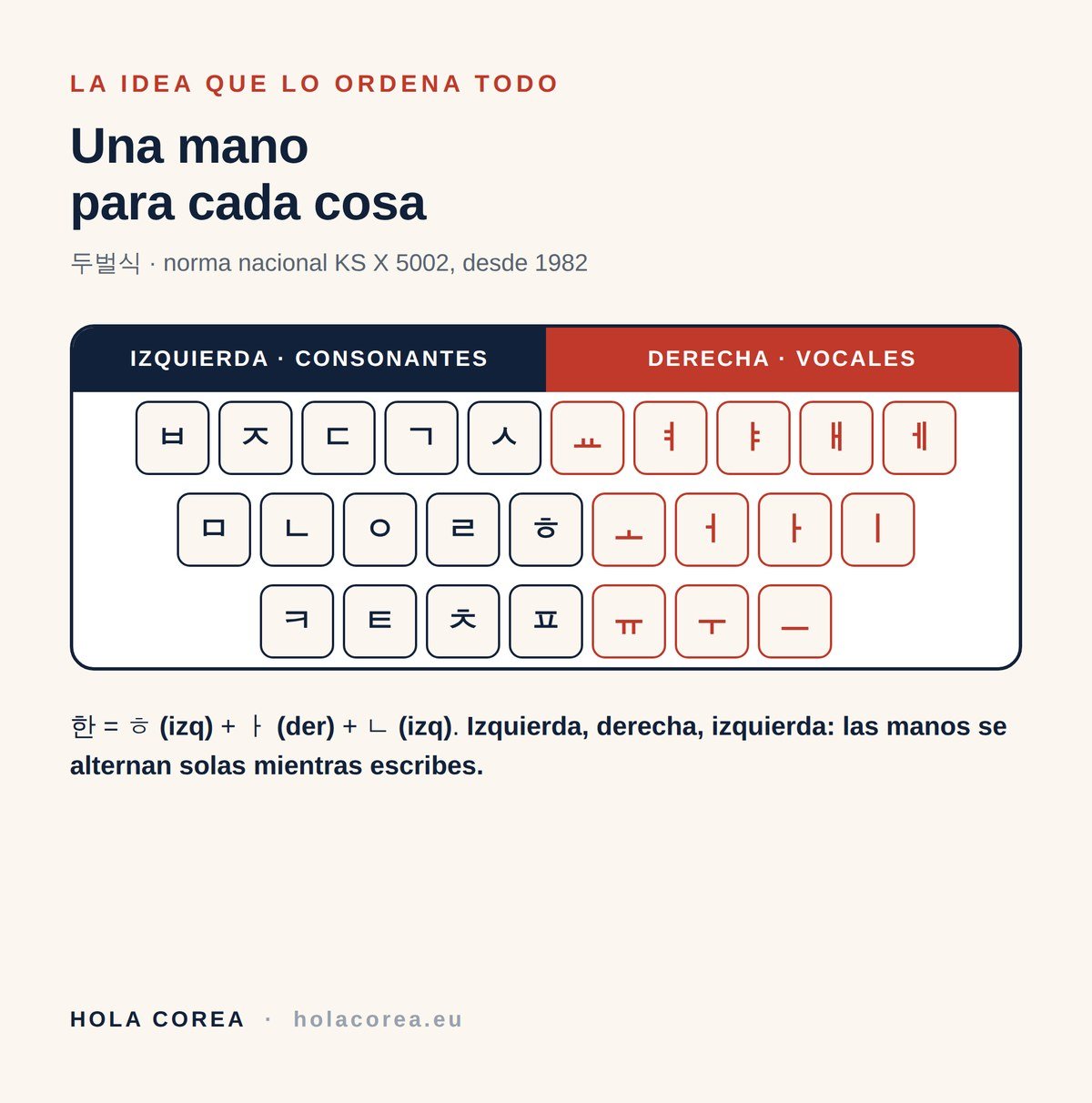 Distribución 두벌식: consonantes mano izquierda, vocales mano derecha