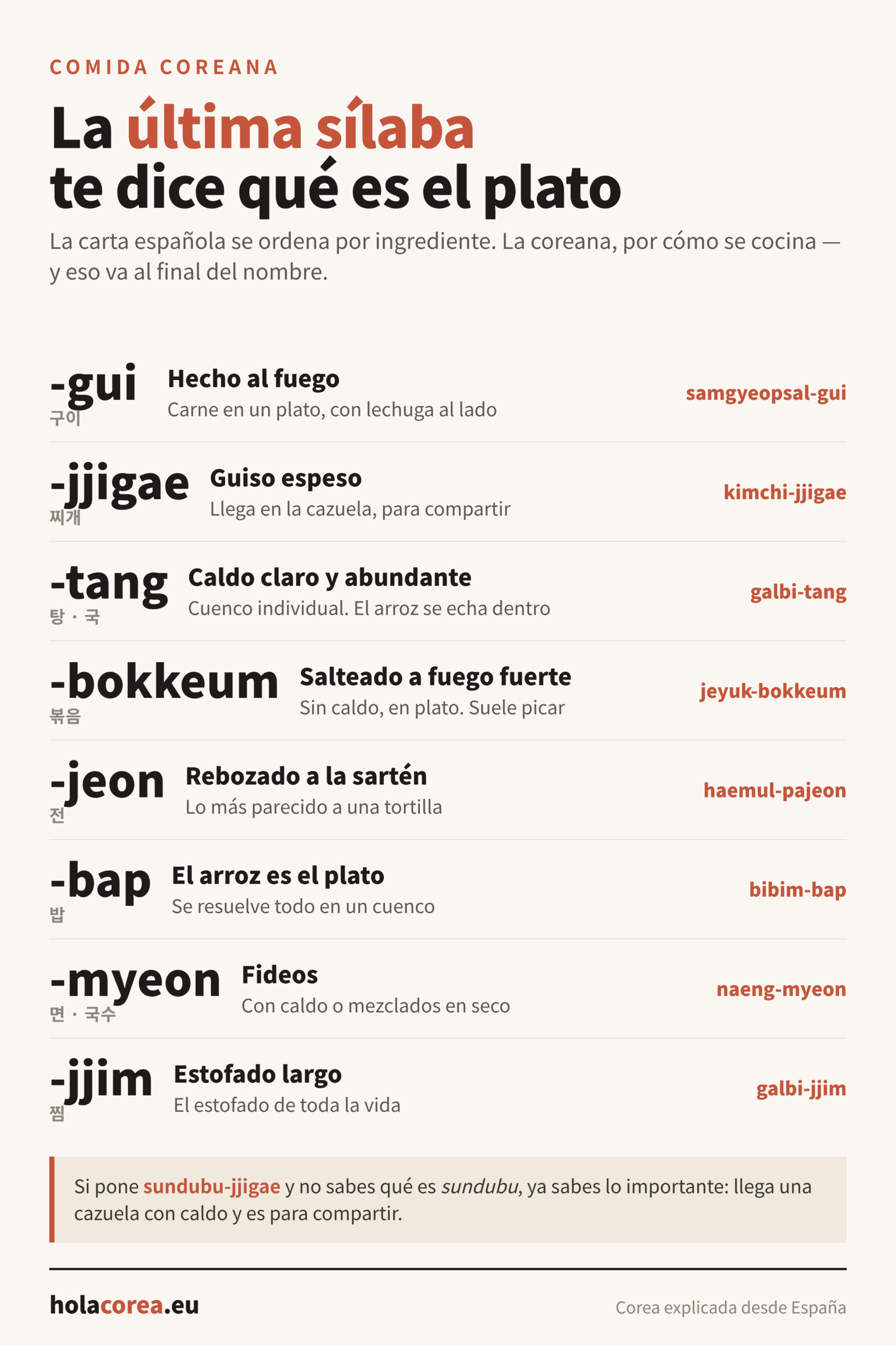 Tabla de las terminaciones de los platos coreanos: -gui, -jjigae, -tang, -bokkeum, -jeon, -bap, -myeon, -jjim