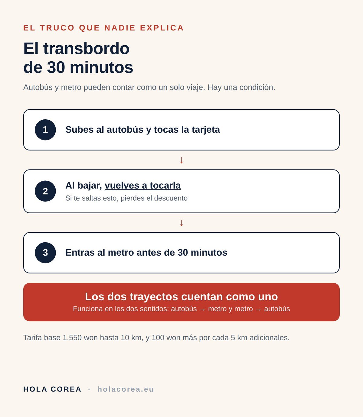 El transbordo de 30 minutos con la tarjeta T-money entre autobús y metro