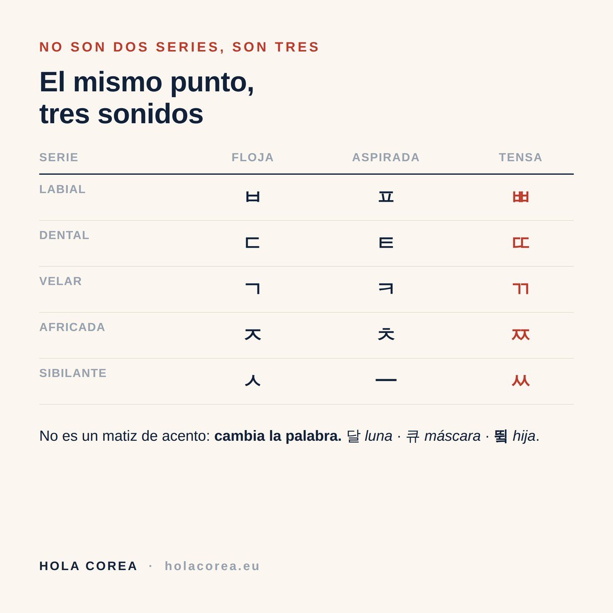 Las tres series de consonantes del coreano: floja, aspirada y tensa