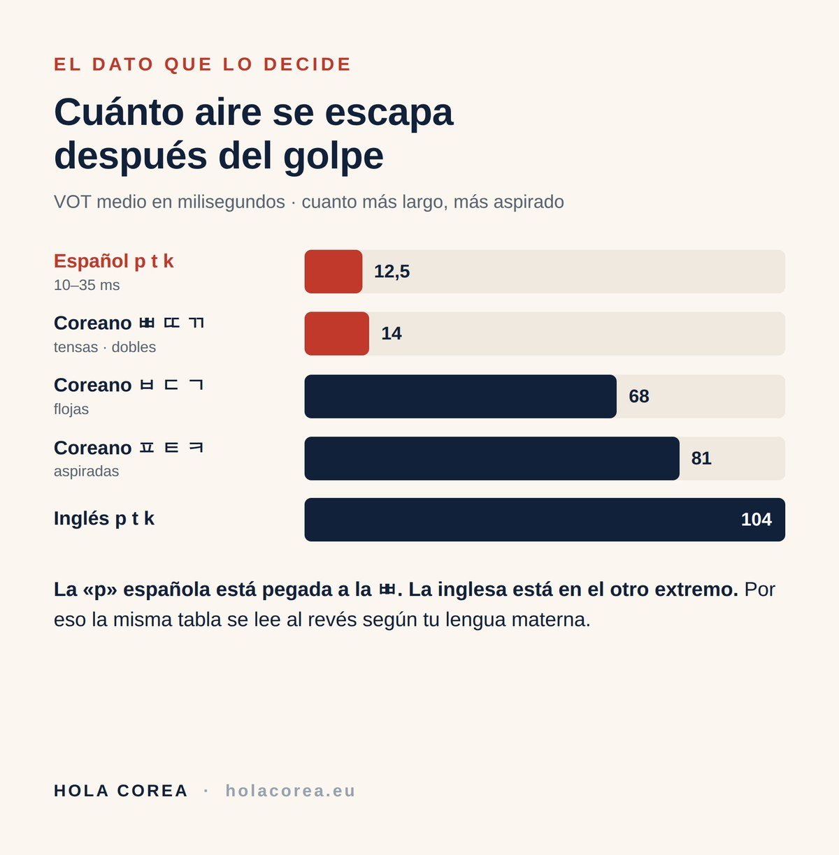VOT comparado del español, el coreano y el inglés