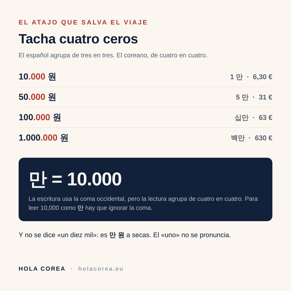 Cómo leer los precios en wones agrupando de cuatro en cuatro