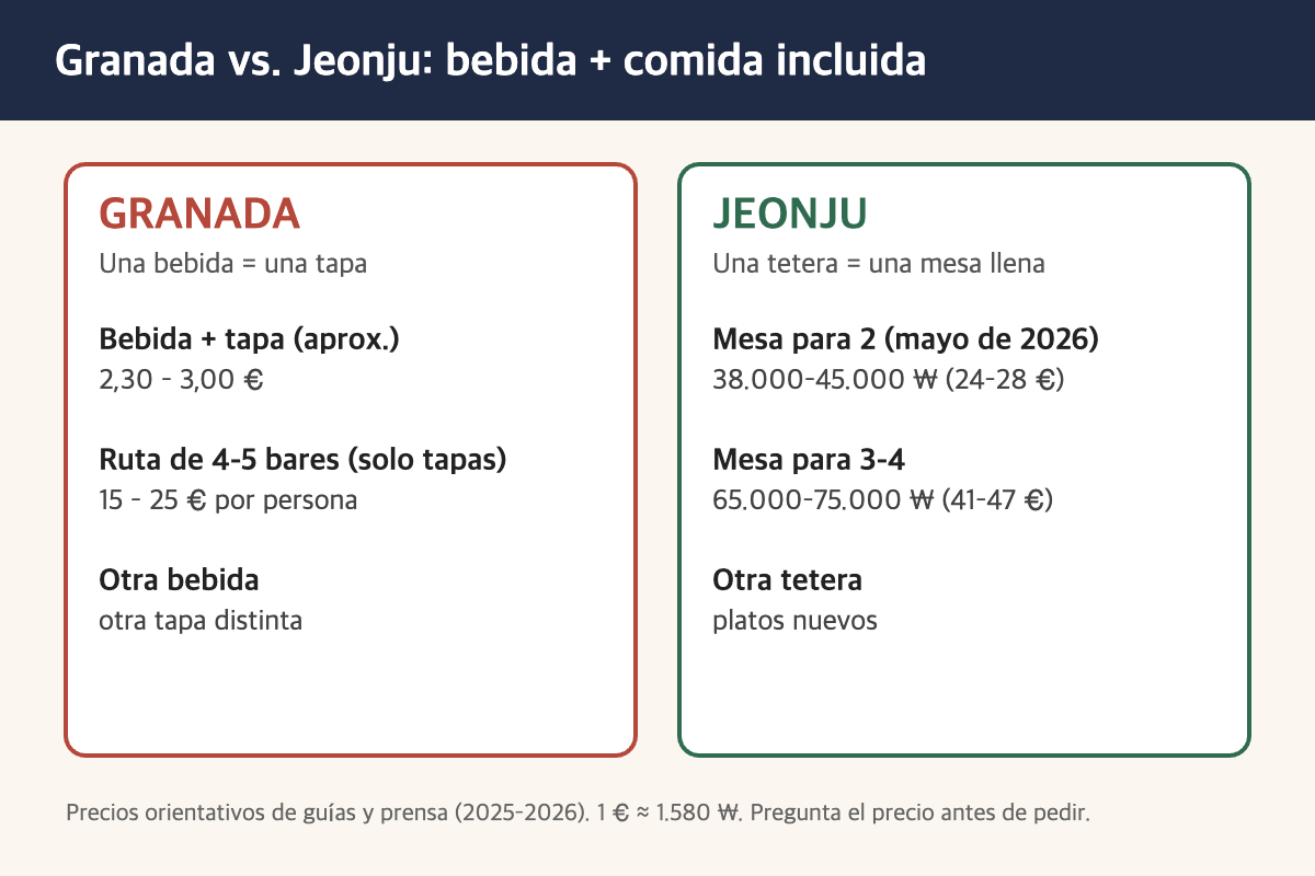 Comparación de precios: tapa gratis en Granada y mesa de makgeolli en Jeonju