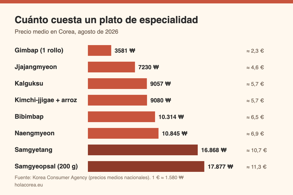 Gráfico con el precio medio de ocho platos de especialidad en Corea, de 3.581 ₩ el gimbap a 17.877 ₩ el samgyeopsal