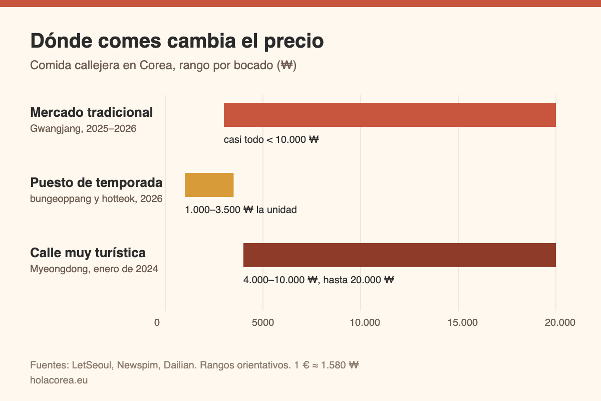 Tabla con el rango de precios de la comida callejera en Corea según el sitio: mercado tradicional, puesto de barrio y zona turística