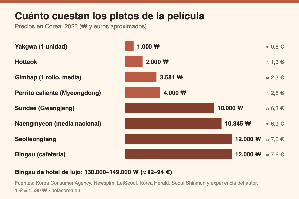 Gráfico con el precio en wones y euros de ocho platos de la película: yakgwa, hotteok, gimbap, perrito caliente, sundae, naengmyeon, seolleongtang y bingsu de cafetería
