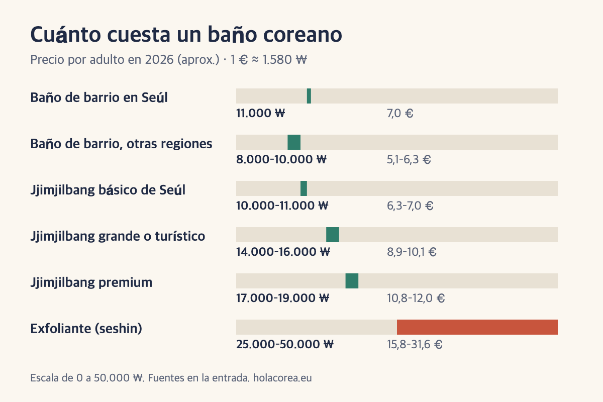 Gráfico con el precio en wones y euros de un baño de barrio, tres tipos de jjimjilbang en Seúl y el exfoliante coreano