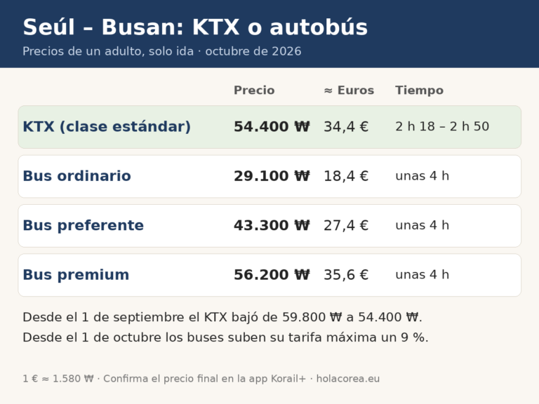 KTX o autobús en Corea: precios de octubre de 2026, tiempos y cómo comprar el billete