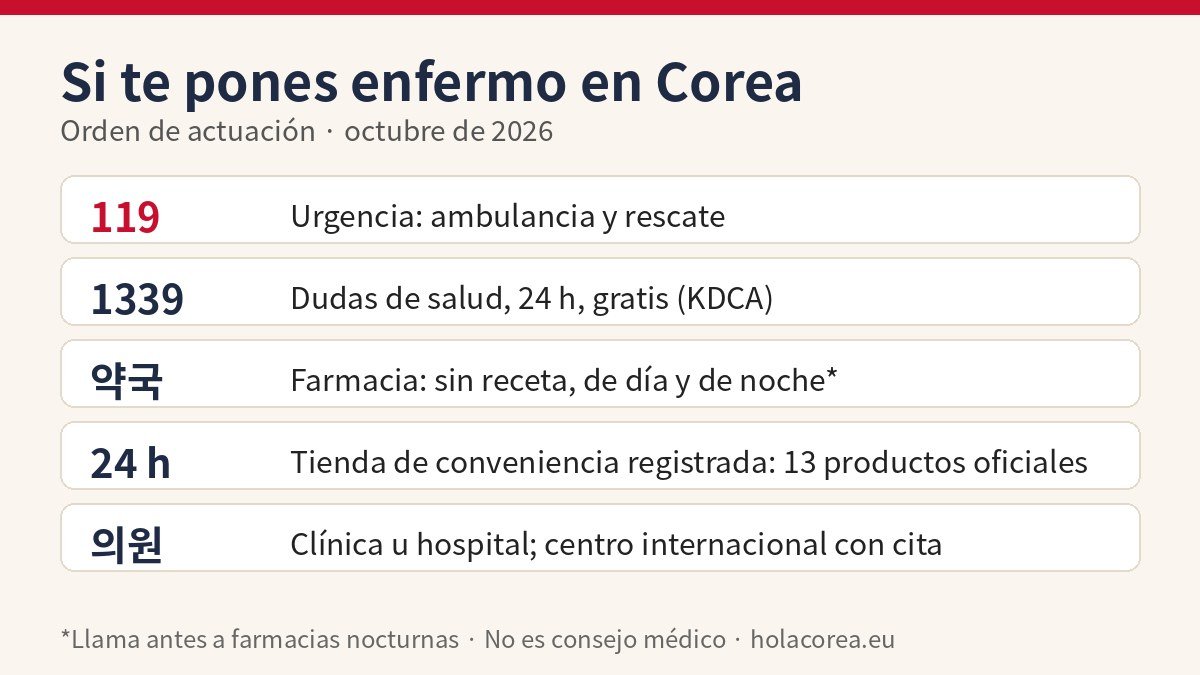 Resumen de qué hacer si te pones enfermo en Corea: 119, 1339, farmacia, tienda de conveniencia y clínica